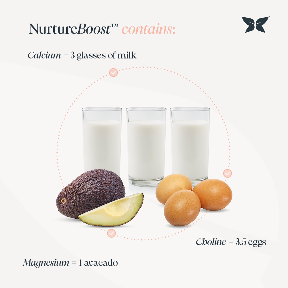 Infographic titled "NurtureBoost contains" containing an image of three full glasses of milk, three eggs and one whole avocado, with a slice cut on the side. 