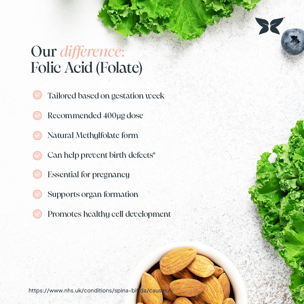 Infographic titles "our difference Folic Acid (folate)" surrounded by fresh kale leaves, blueberries and hazelnuts. Key benefits highlighted include: Tailored based on gestation week, 400ug dose, natural form, essential for pregnancy. 